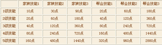 帮会技能研究 当帮会拥有帮会地图后,帮主可以通过在帮会地图内建造:武馆,来完成对帮会技能的研究(副帮主也可研究帮会技能)。帮会技能